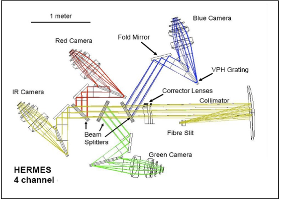 Light path of HERMES