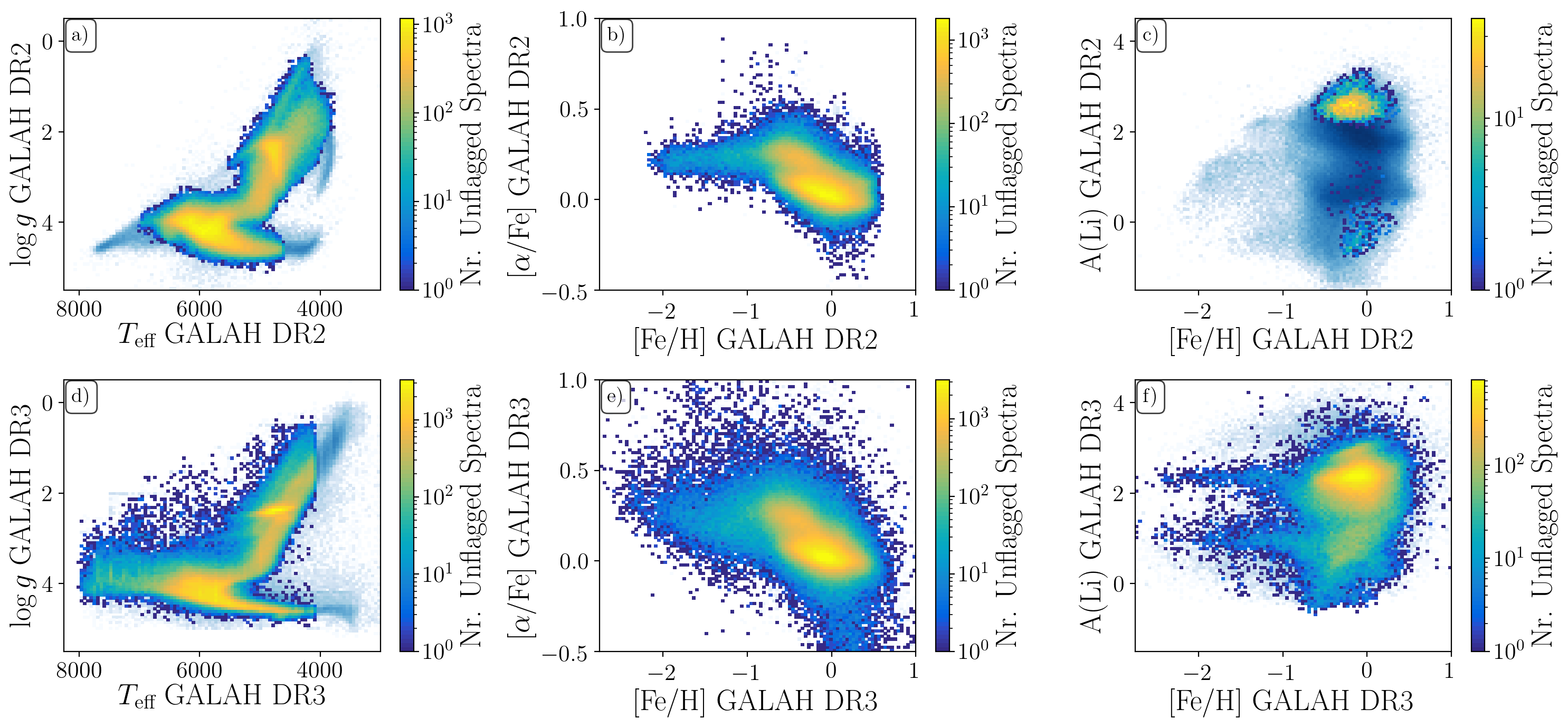 Comparison of GALAH DR2 and GALAH DR3