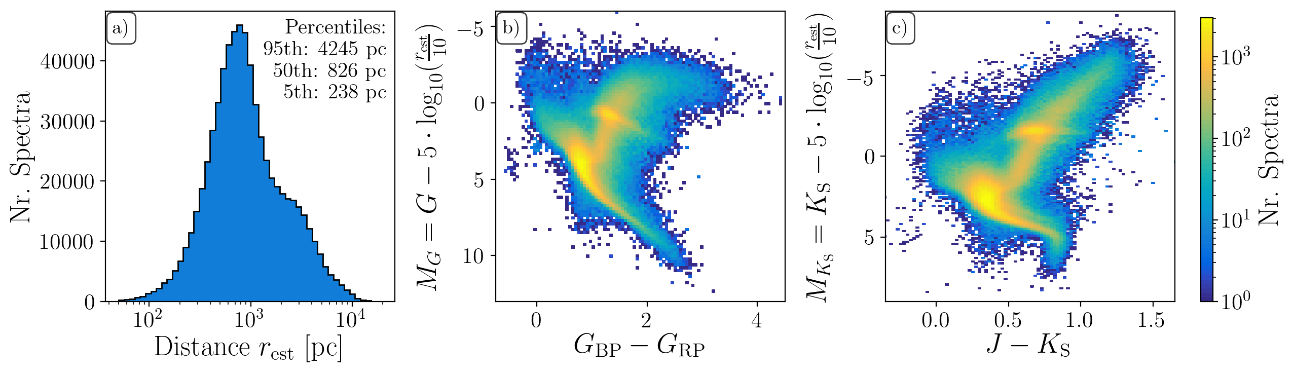 Overview of distances and photometric information for the spectra