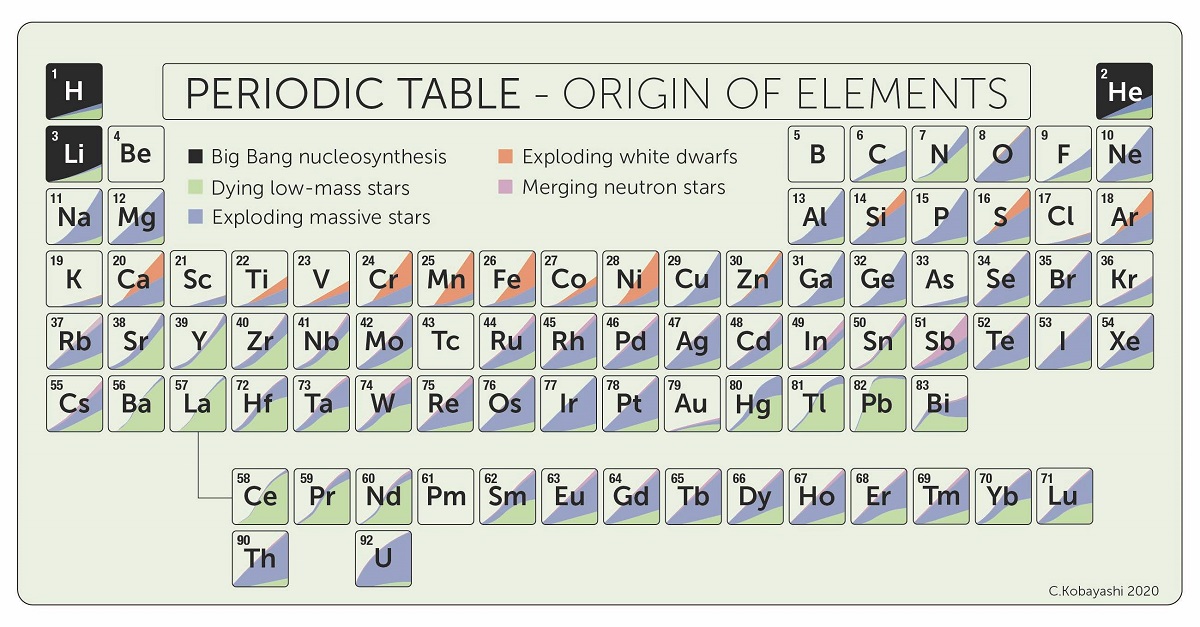 The periodic table with each element showing the contribution of enrichment sources across cosmic time.