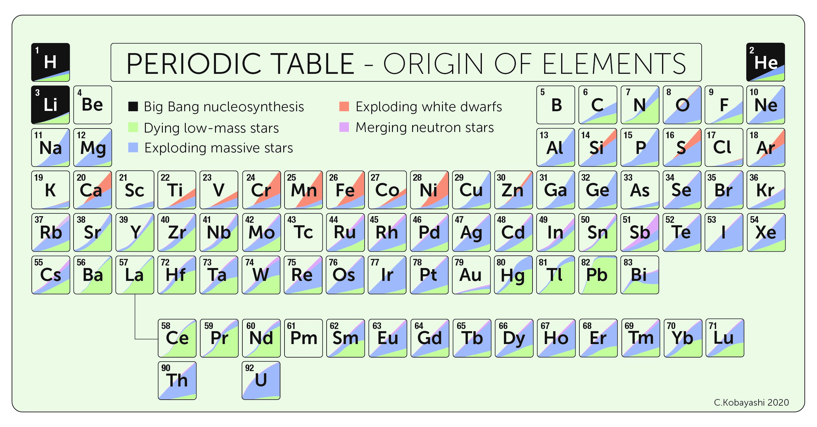 The Periodic Table, showing naturally occurring elements up to uranium. Shading indicates stellar origin.