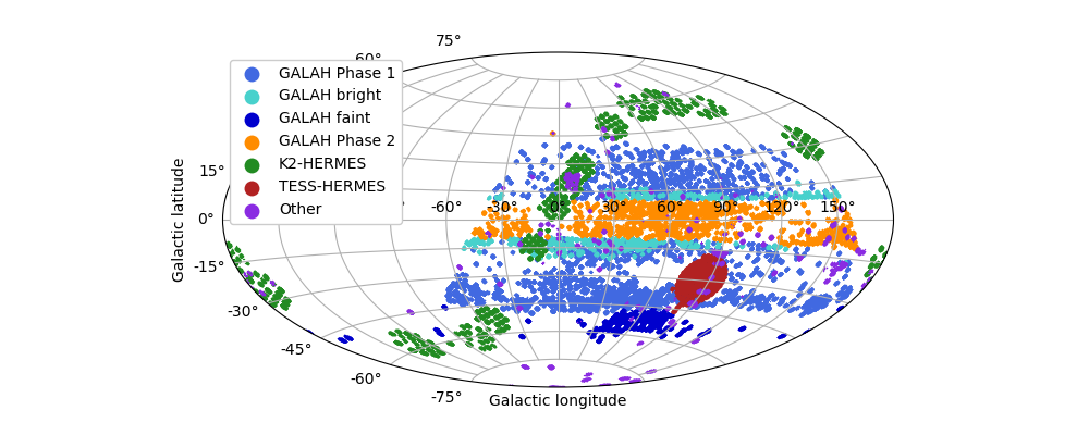 Location on the sky of all the fields observed as part of the GALAH Survey.